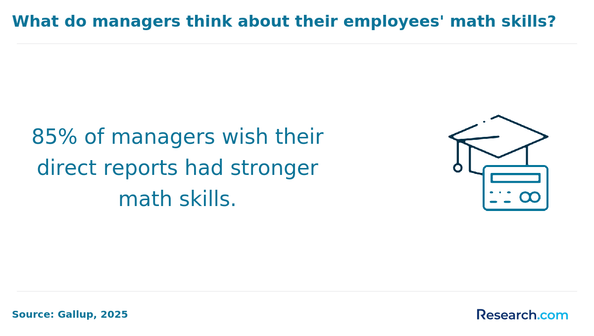 Managers prefer reports with strong math skills