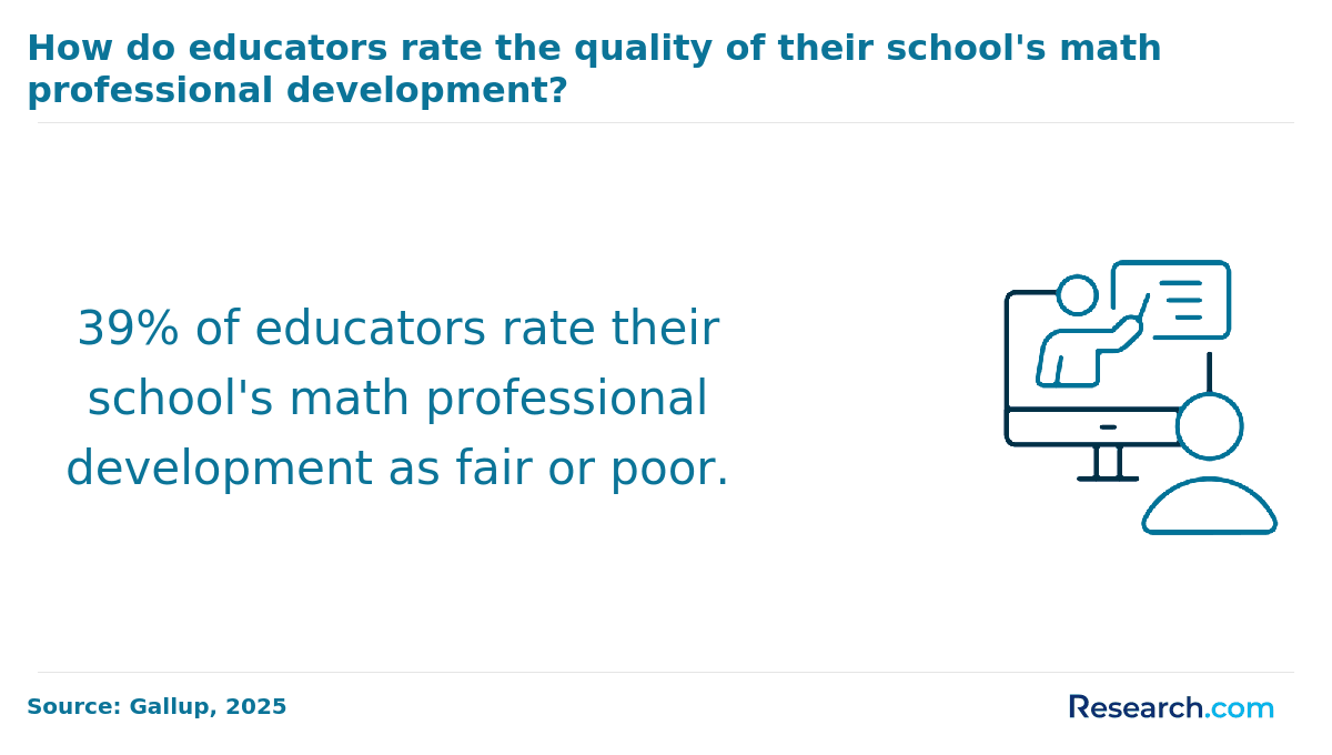 How do educators rate the quality of their school's math professional development?