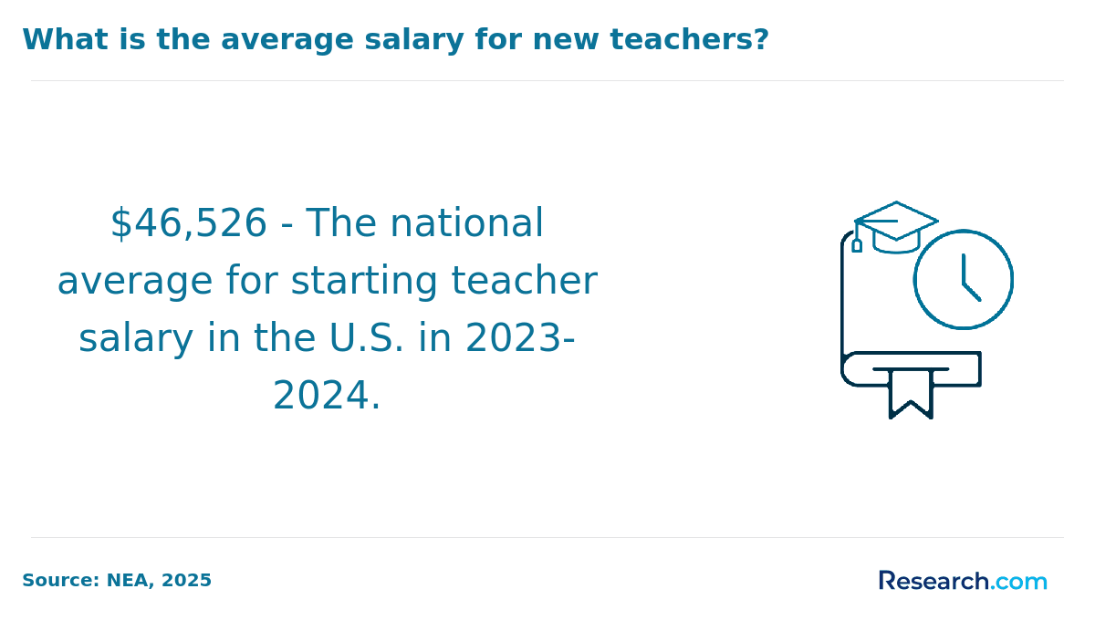 What is the average salary for new teachers?