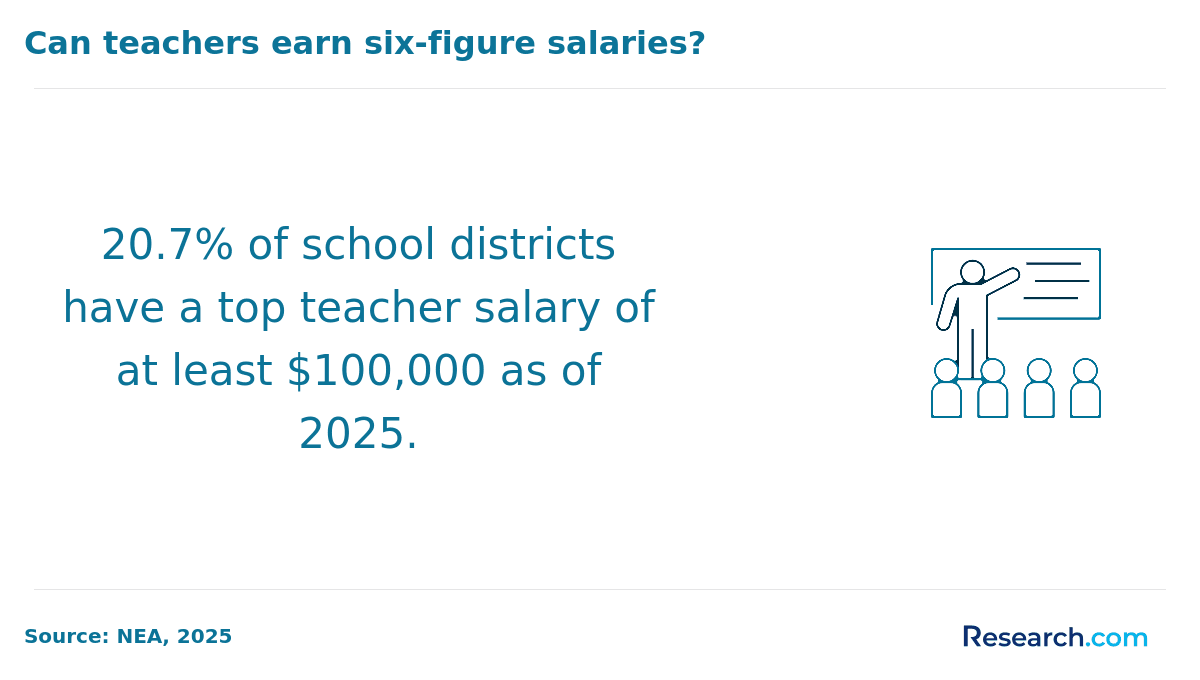Teachers earning six-figure salaries