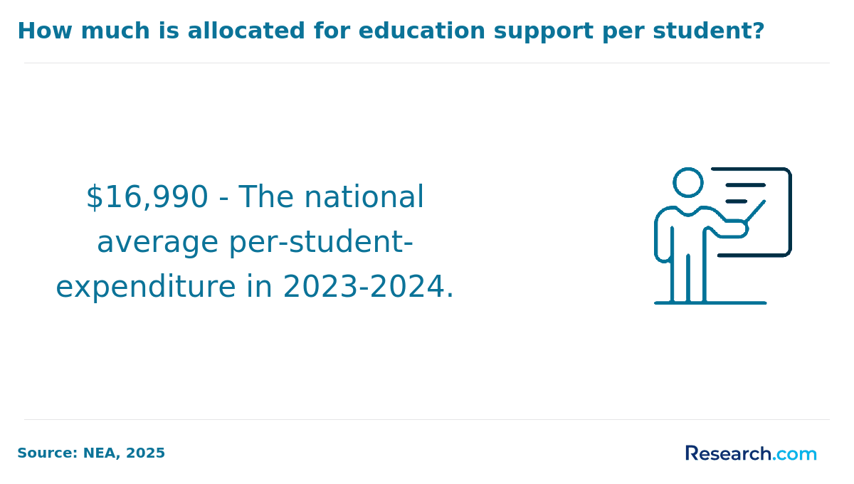 education support funding