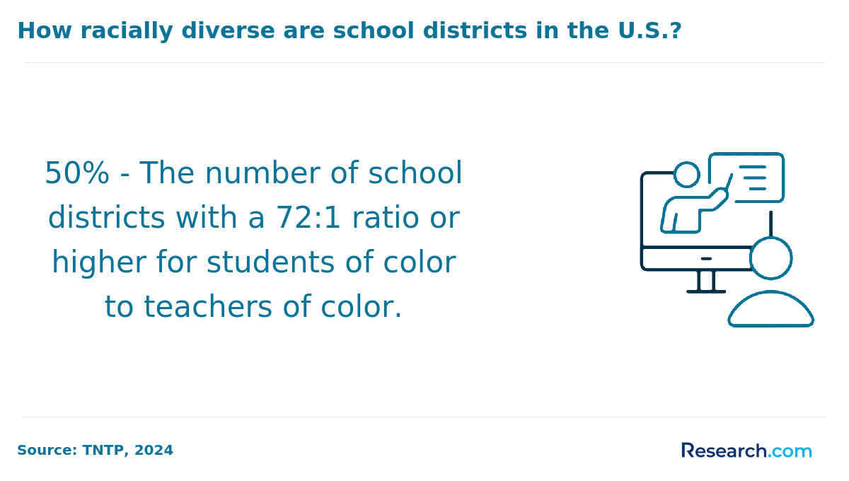 racial diversity in US school districts&nbsp;