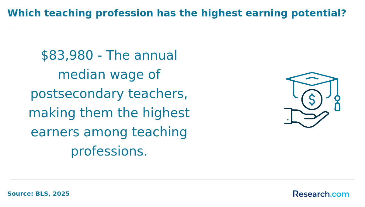 Median annual wage of postsecondary teachers