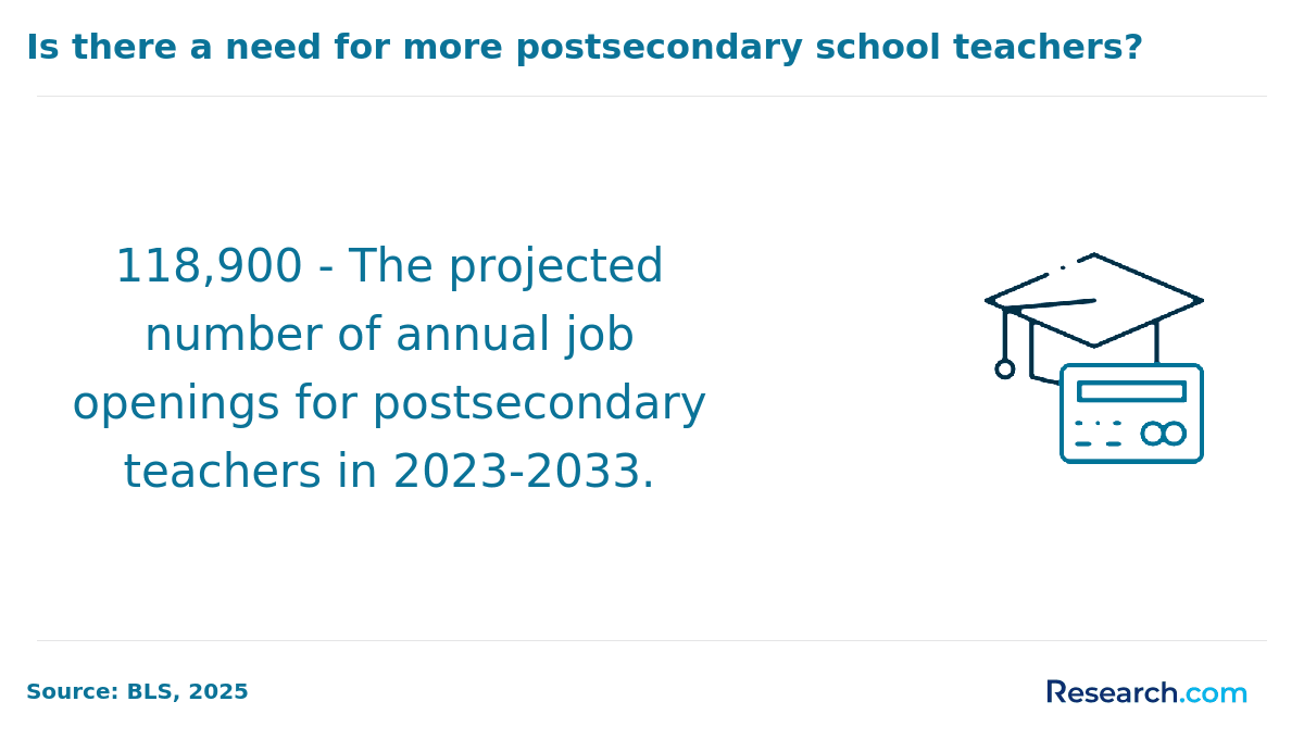 postsecondary school teacher job outlook
