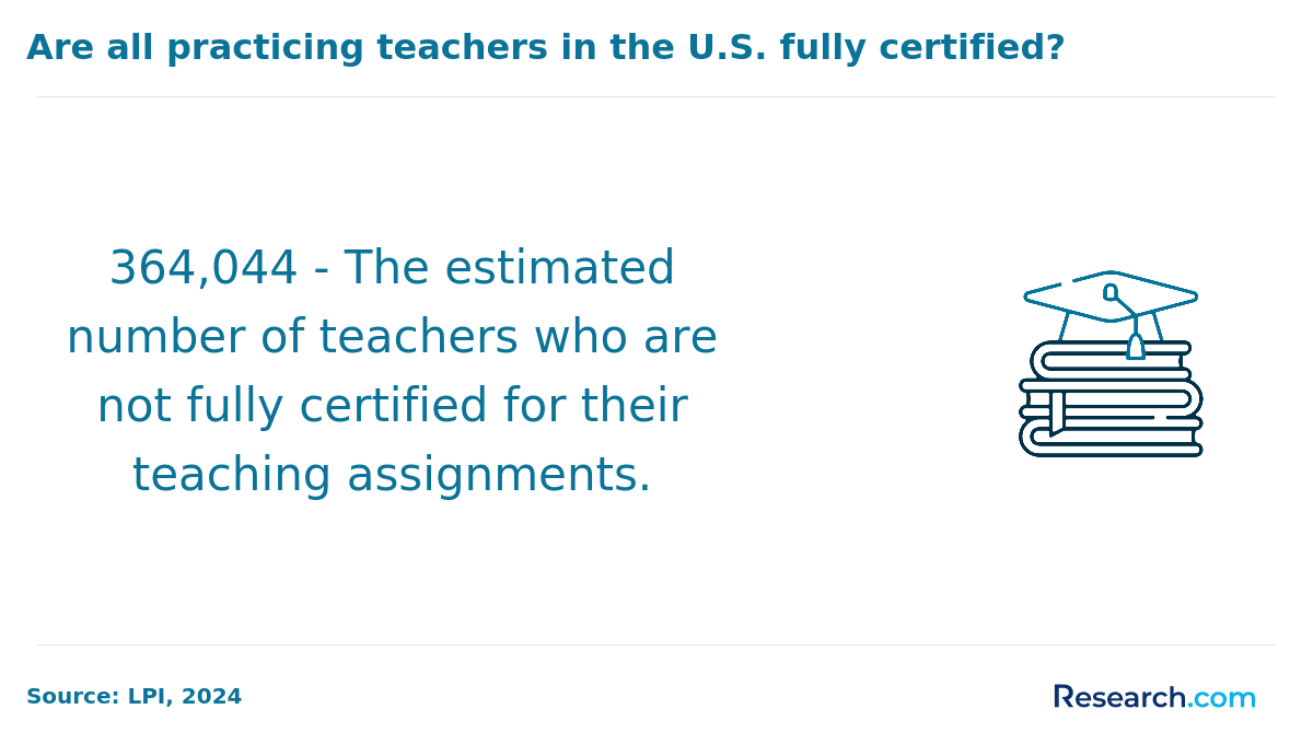 Are all practicing teachers in the U.S. fully certified?