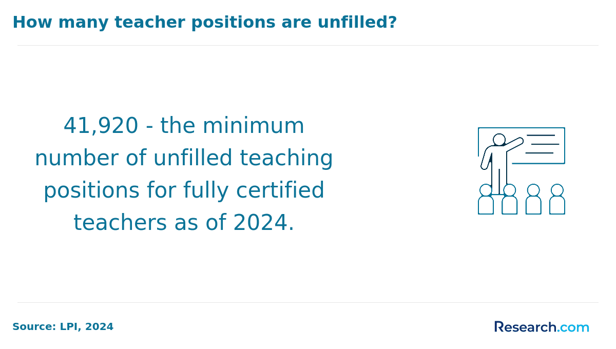 How many teacher positions are unfilled?
