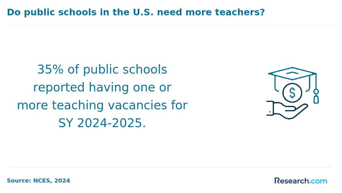 Do public schools in the U.S. need more teachers?