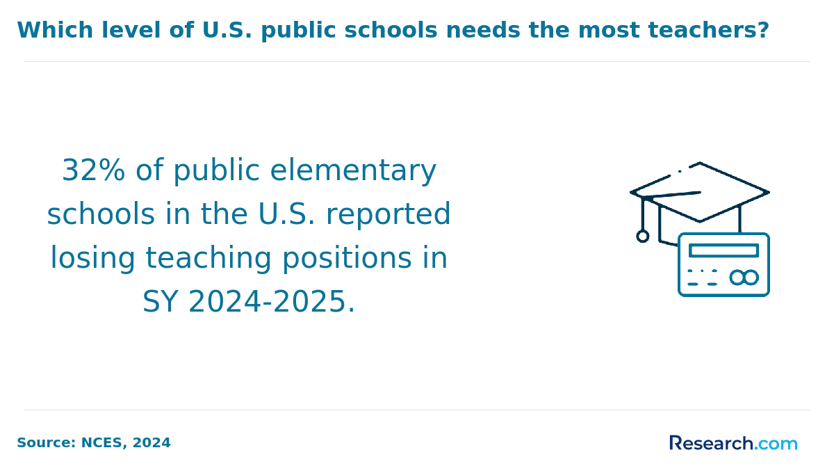 Which level of U.S. public schools needs the most teachers?