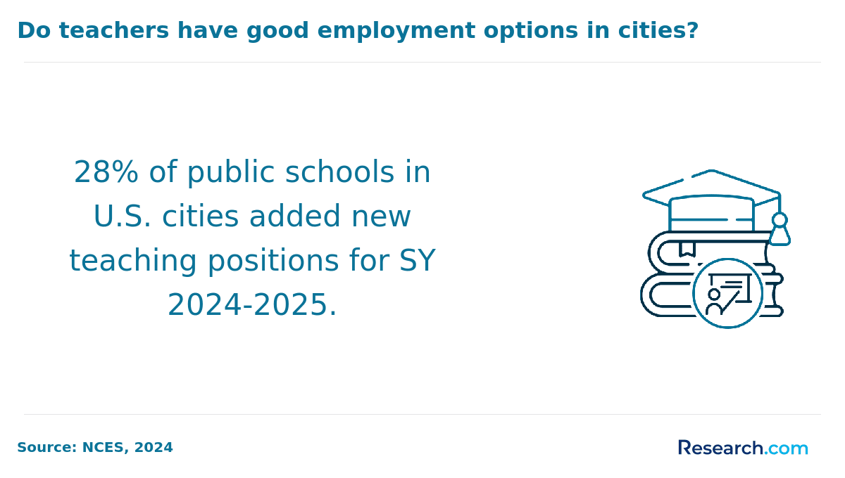 Do teachers have good employment options in cities?