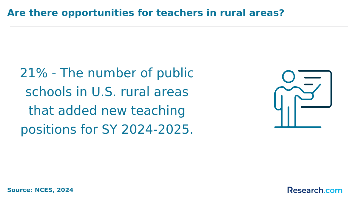 Are there opportunities for teachers in rural areas?