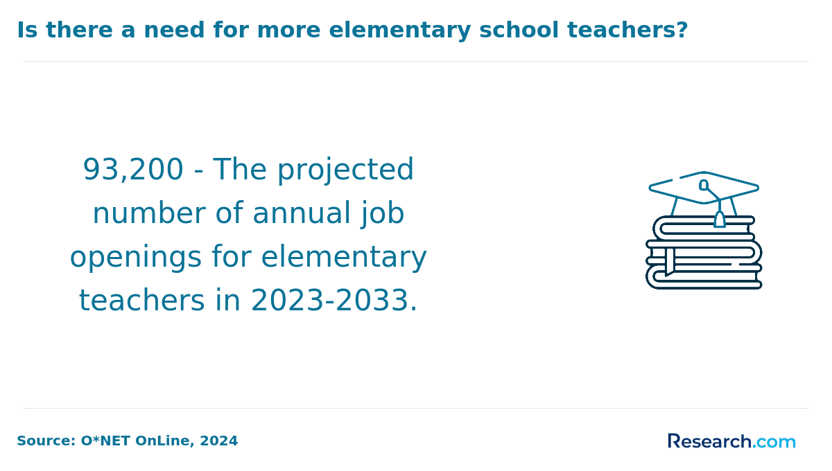 elementary school teacher job outlook