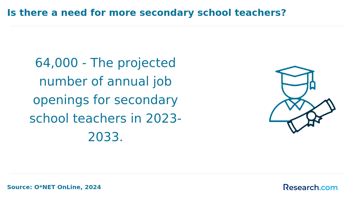 need for secondary school teachers