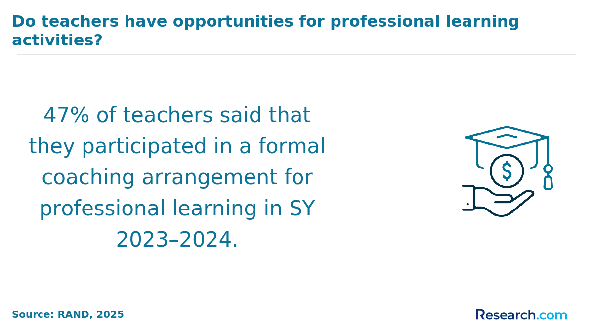 Professional Learning for Teachers