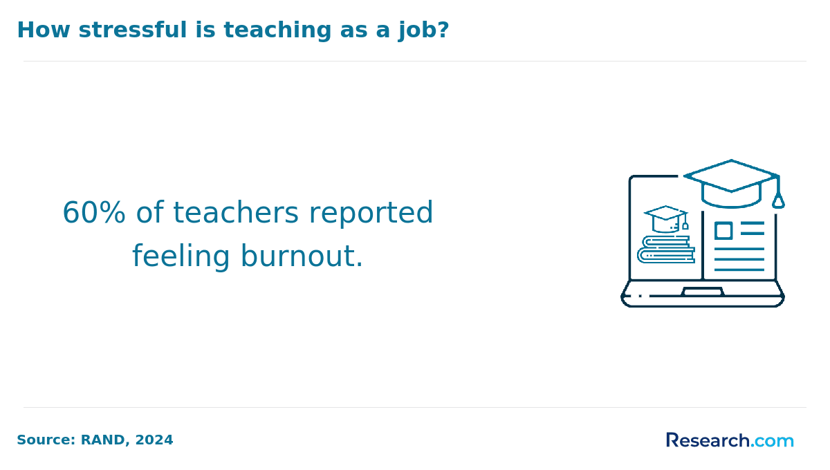 How stressful is teaching as a job?