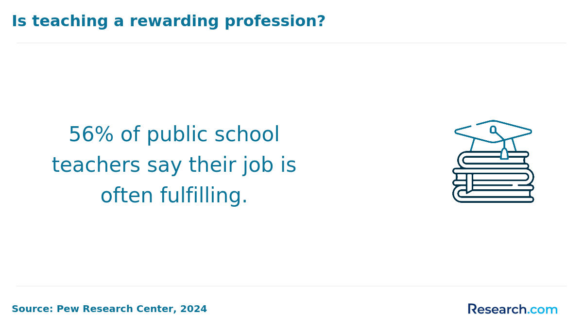 Is teaching a rewarding profession?