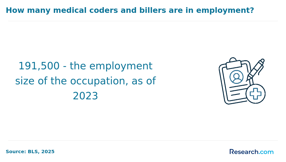 How many medical coders and billers are in employment?