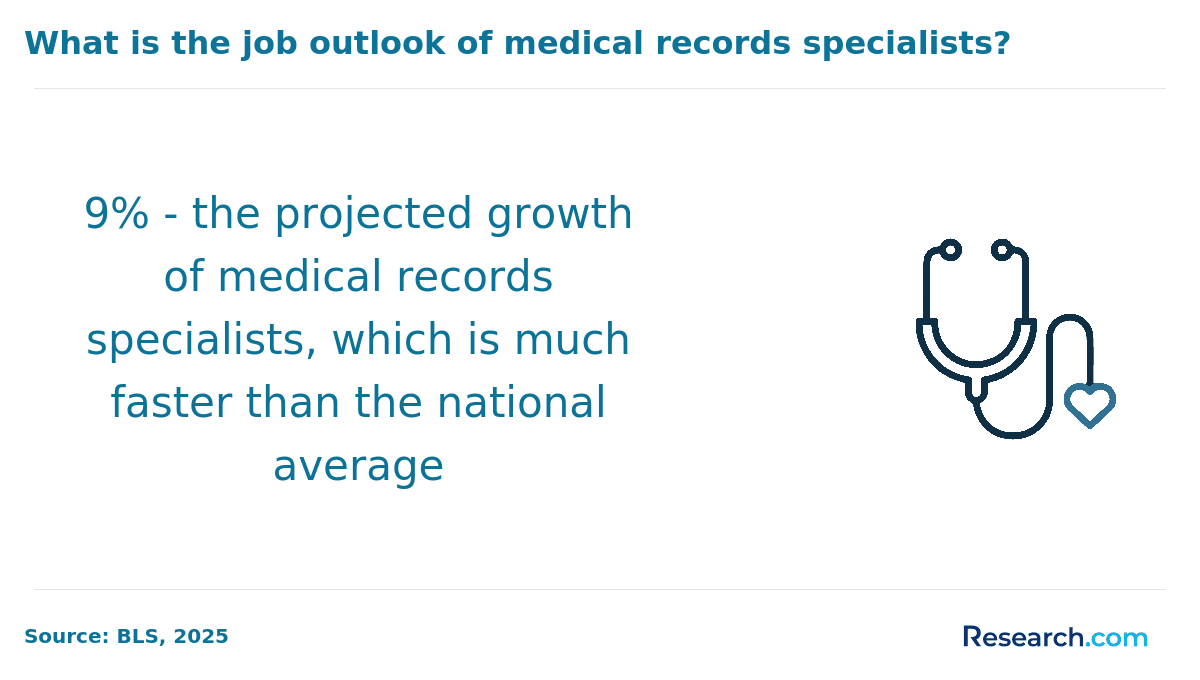 What is the job outlook for medical records specialists?