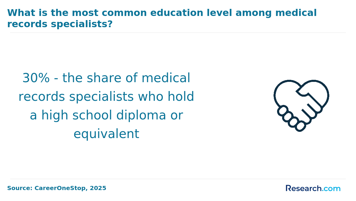 The most common education level among medical billers and coders