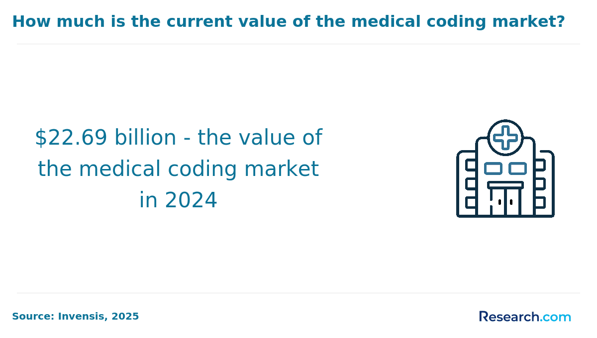 Value of medical coding market