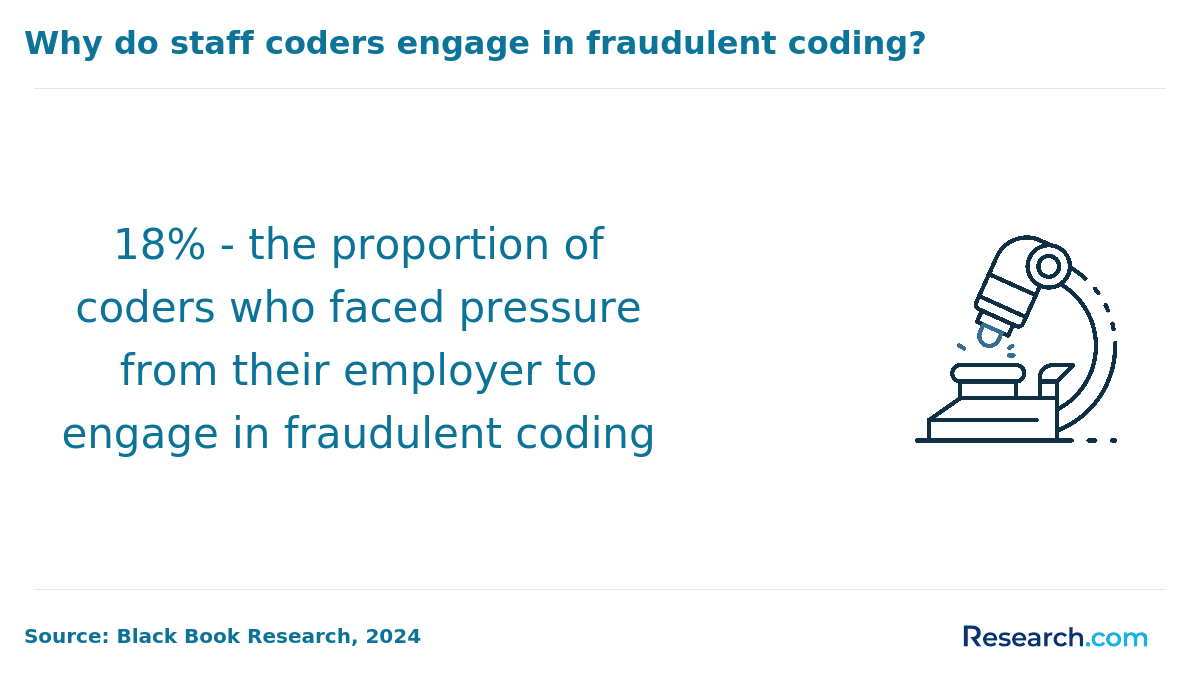 Coders who faced pressure for fraudulent coding