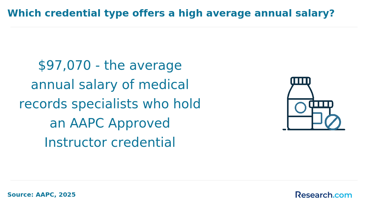 Credential that offers the most lucrative path for medical billers and coders