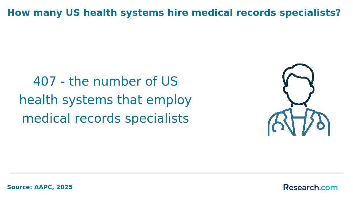 The number of US health systems hiring medical billers and coders