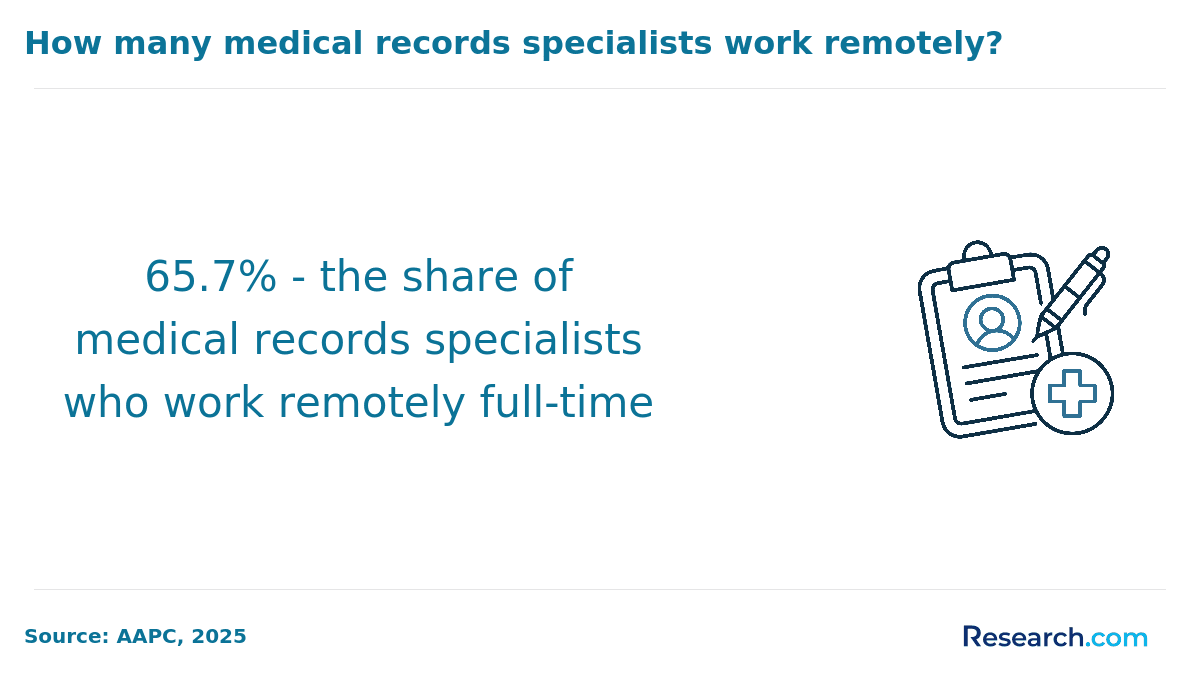 The number of medical billers and coders working remotely