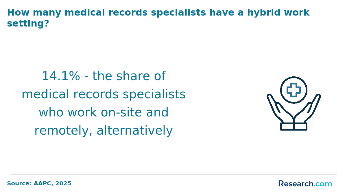 Number of medical billers and coders working in a hybrid setting