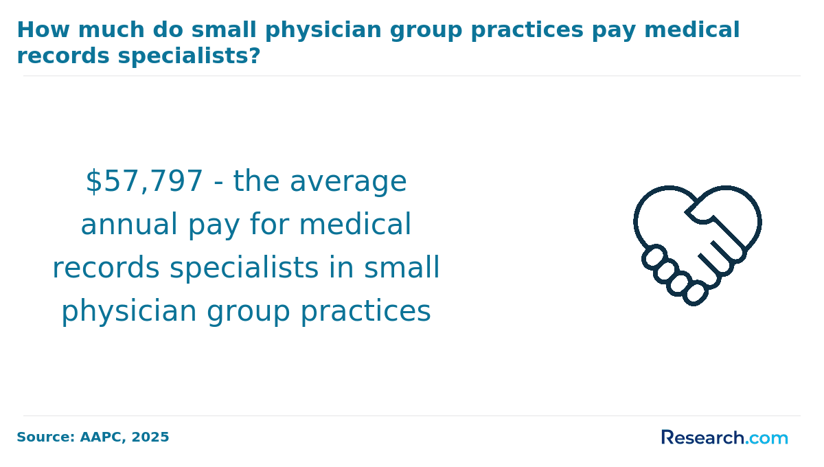 The average salary for medical billers in small physician group practices