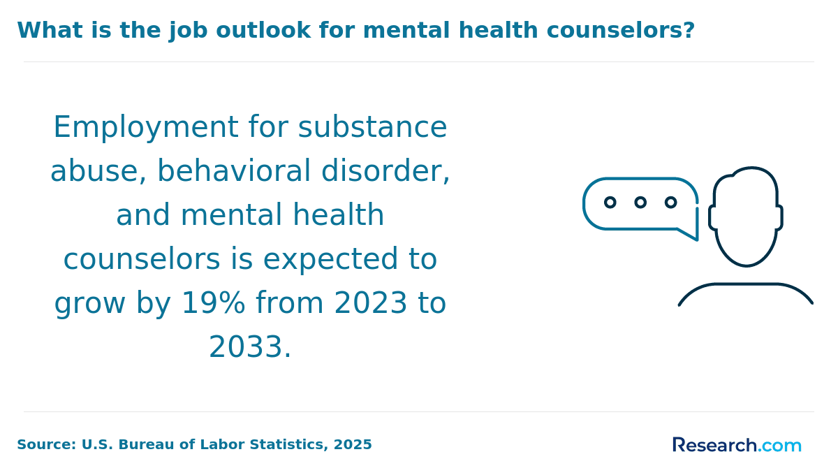 mental health counselors job outlook