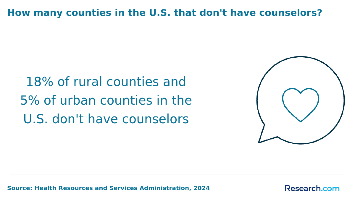 urban vs rural counselors