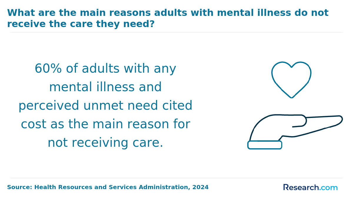 cost prevents care for adults in need