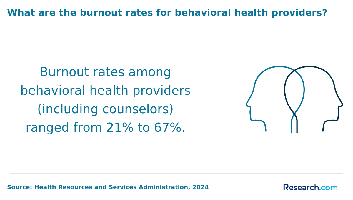 Burnout rates of behavioral health providers