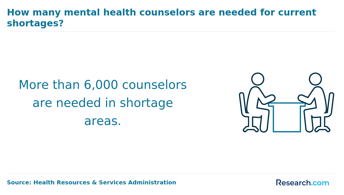 how many mental health counselors are needed for currengt shortages
