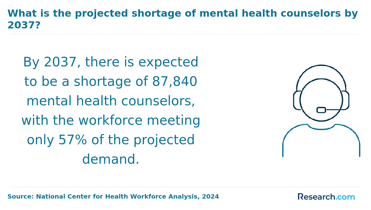 Projected shortage of mental health counselors