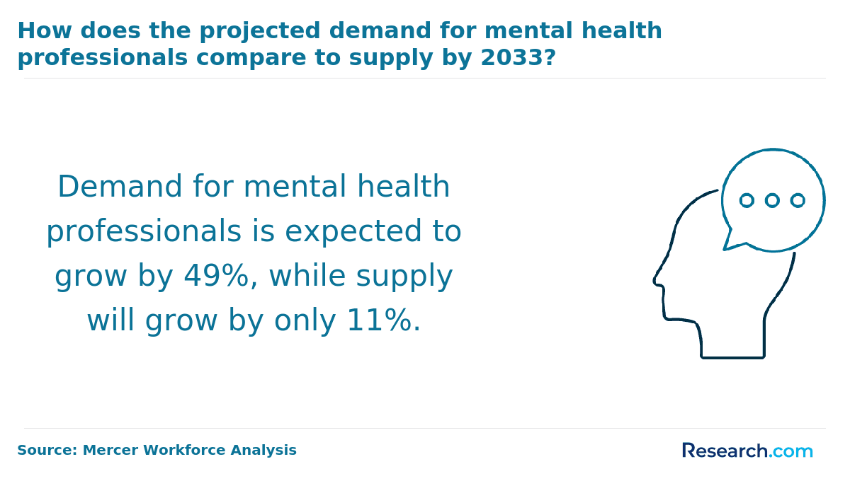 projected demand for mental health professionals compared to supply by 2033