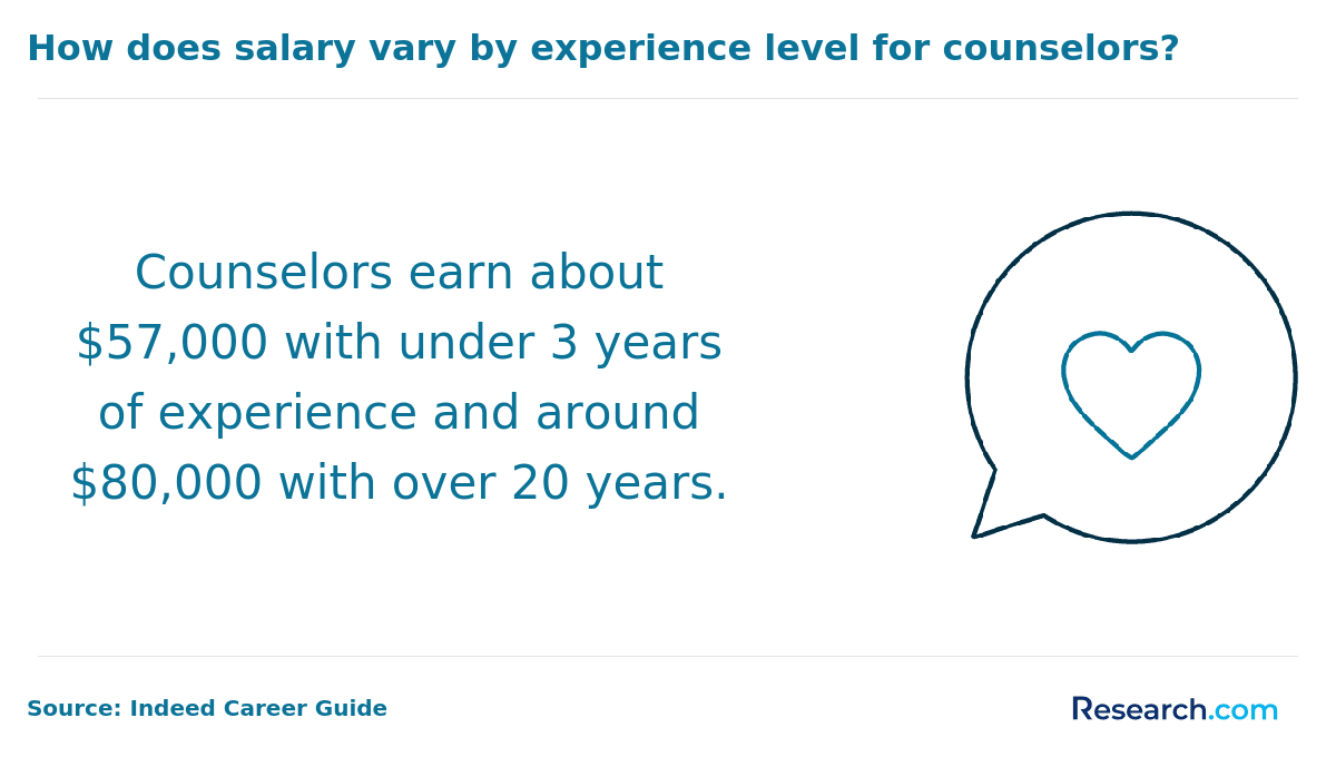 How does salary vary by experience level for counselors?