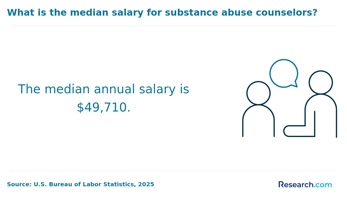 Substance abuse counselors median annual salary