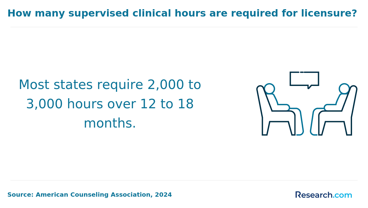 Supervised clinical hours requirement for counseling licensure