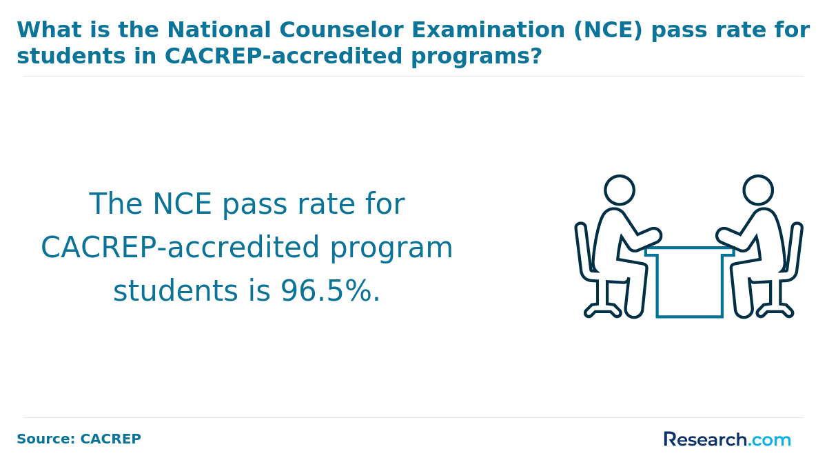 NCE pass rate for students in CACREP accredited programs