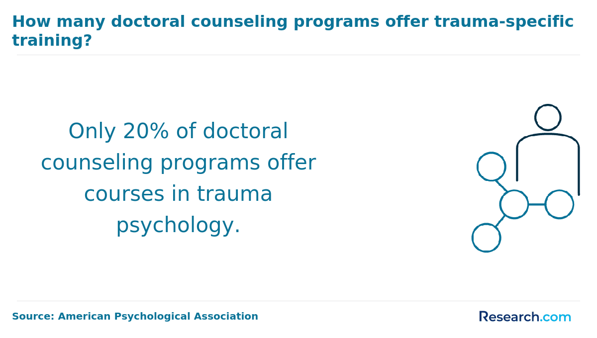 trauma psychology courses