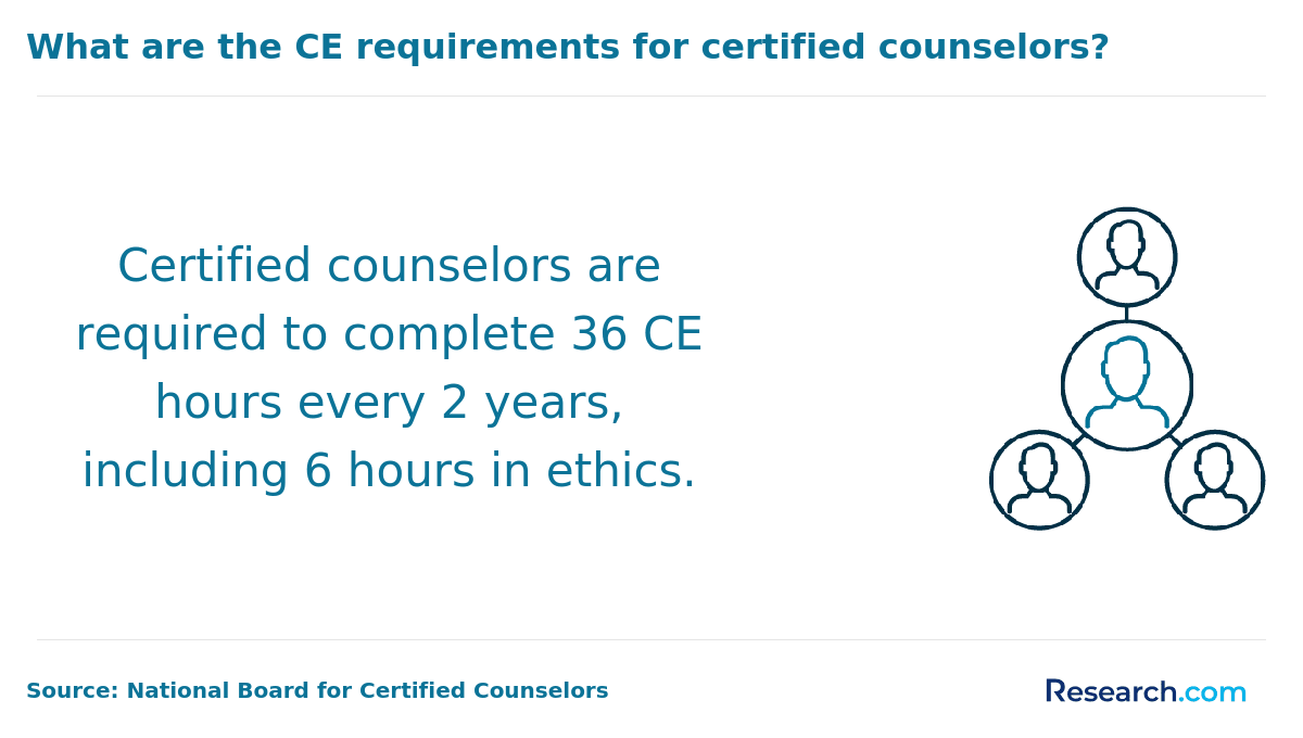 What are the CE requirements for certified counselors?