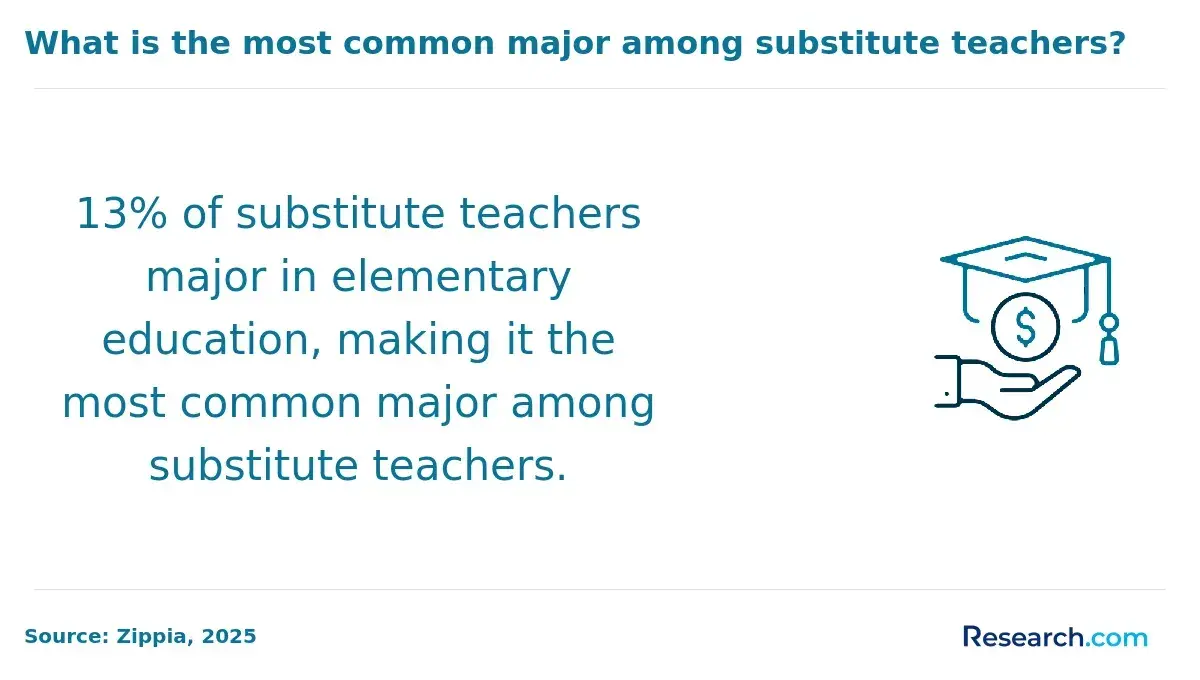 13% of most common major among substitute teachers
