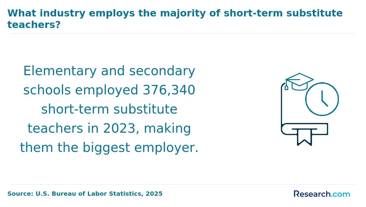What industry employs the majority of short-term substitute teachers?