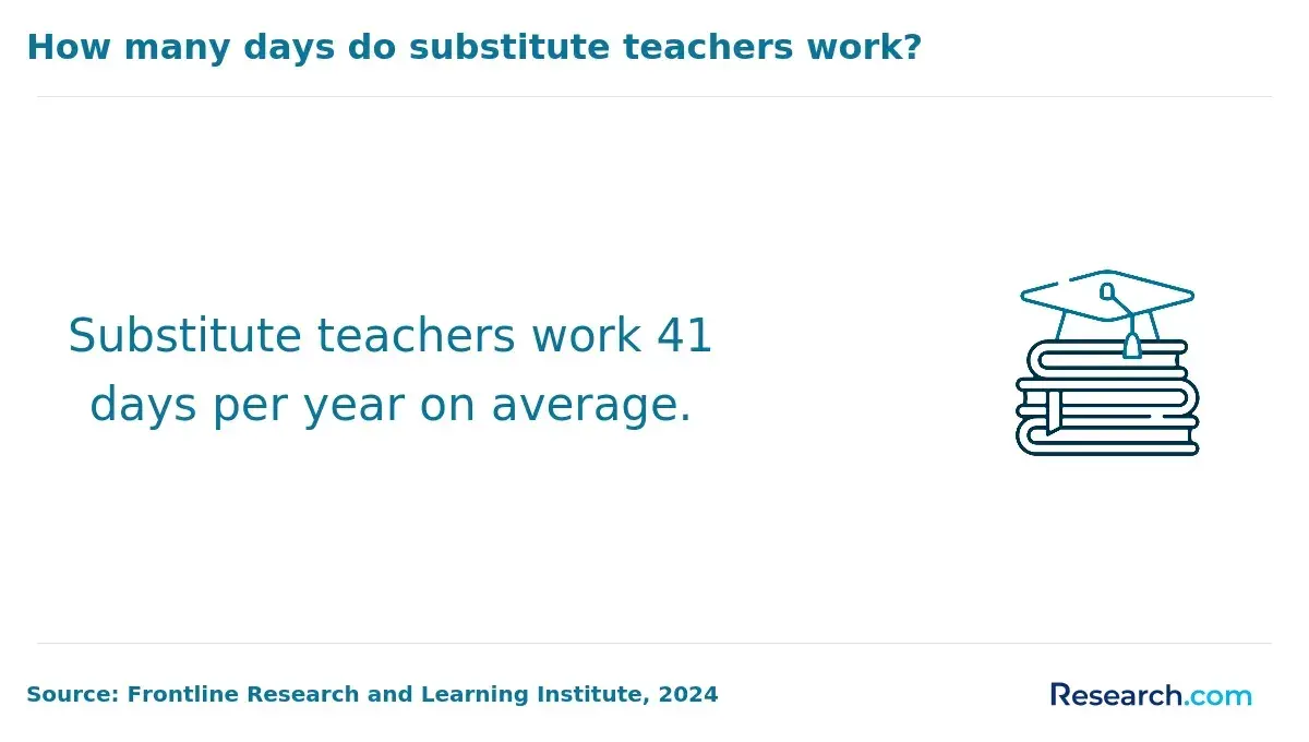 Substitute teacher work 41 days per year on average.