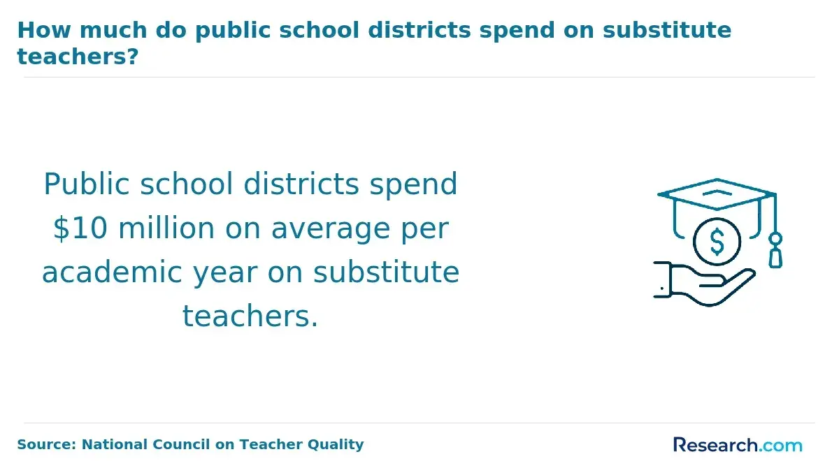 $10 million spend per academic year on substitute teachers.
