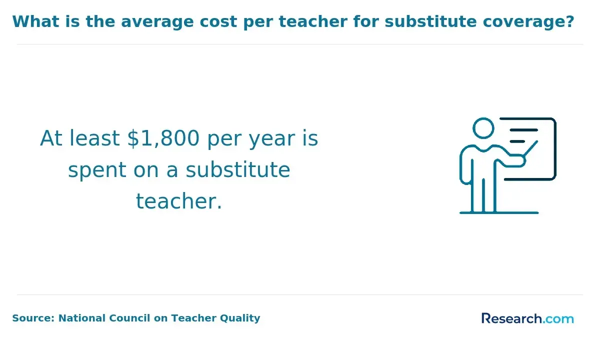 $1,800 per year is spent on a substitute teacher.