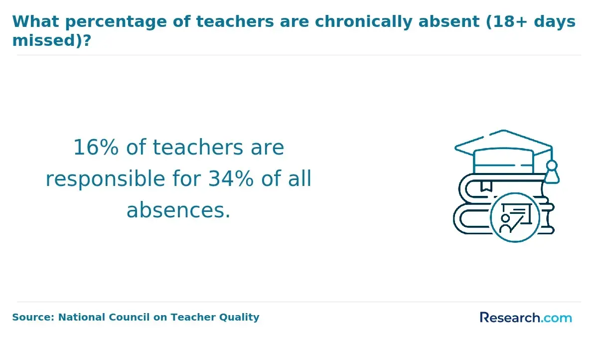 teacher absences