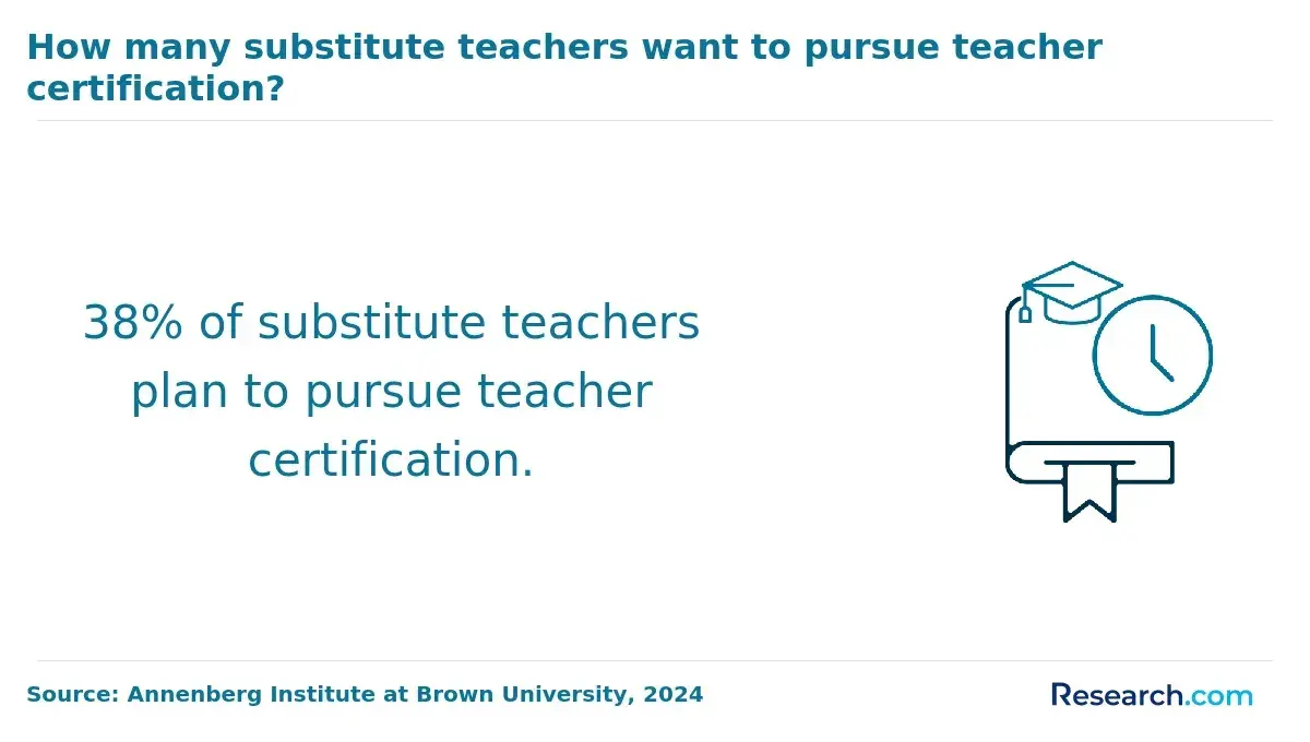 How many substitute teachers want to pursue teacher certification?