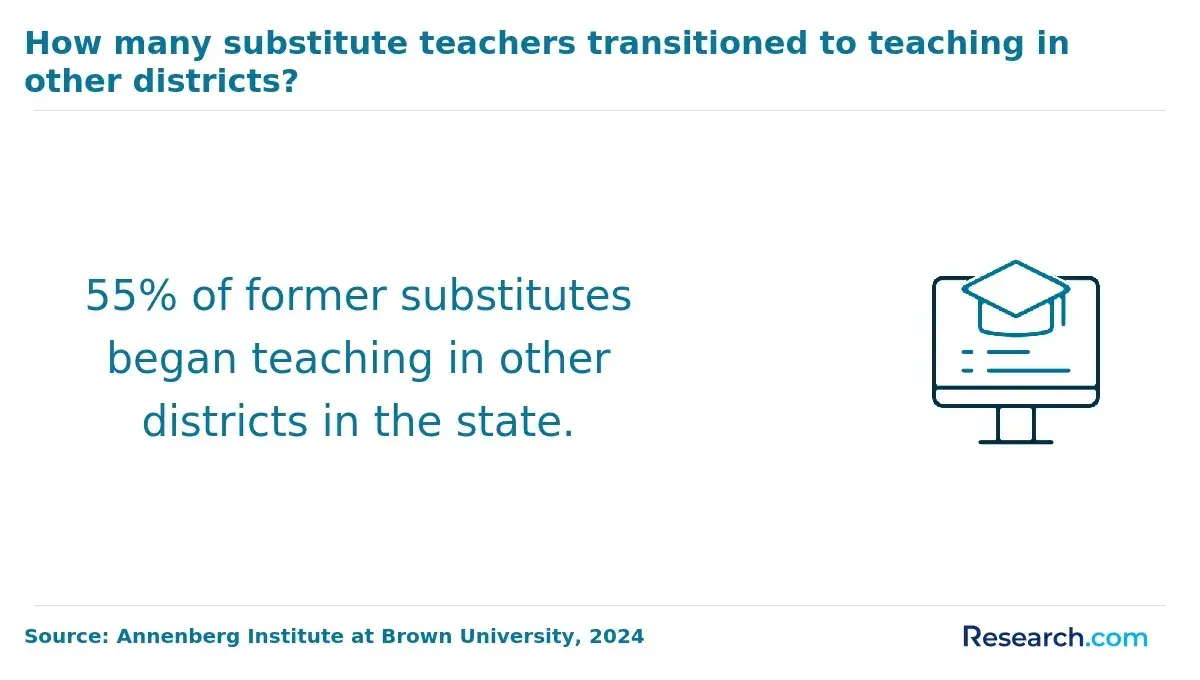 How many substitute teachers transitioned to teaching in other districts?